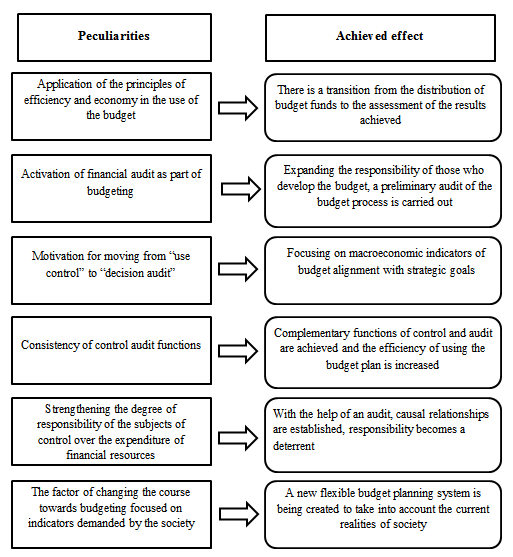 Methodological features of public audit related to improving the efficiency of financial resource management