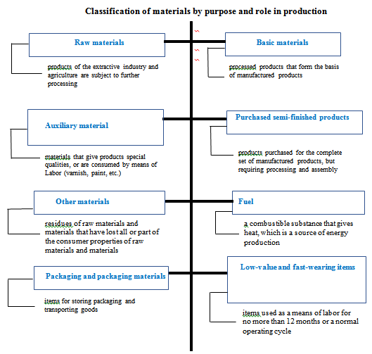 Classification of materials by purpose and role in production