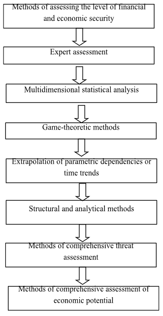 Methods of assessing the level of financial and economic security of the enterprise