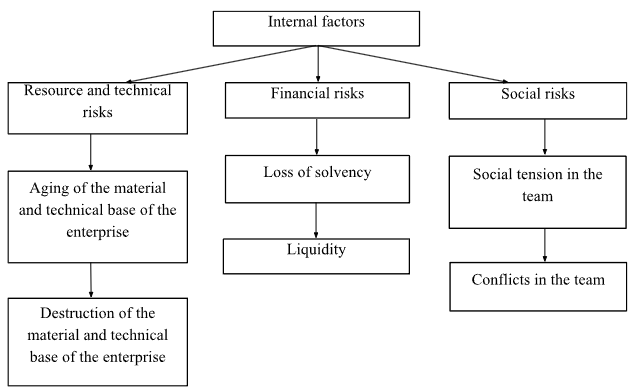 Internal risks of financial and economic security