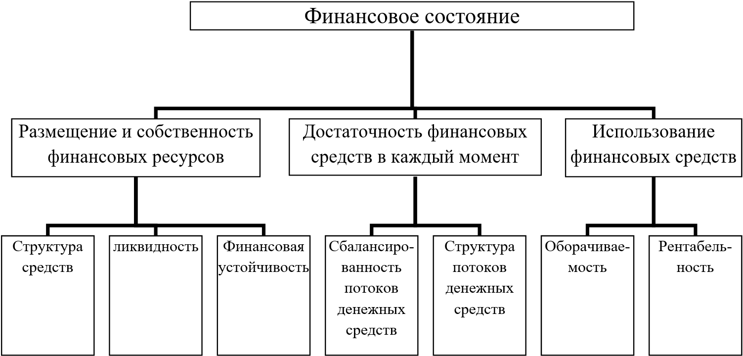 Сформированное содержание понятия «финансовое состояние»