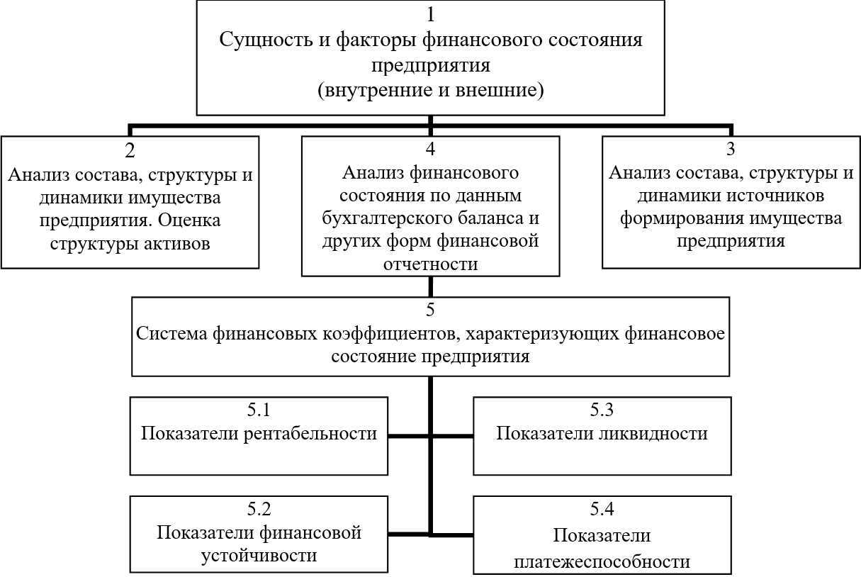 Схема анализа финансового состояния предприятия