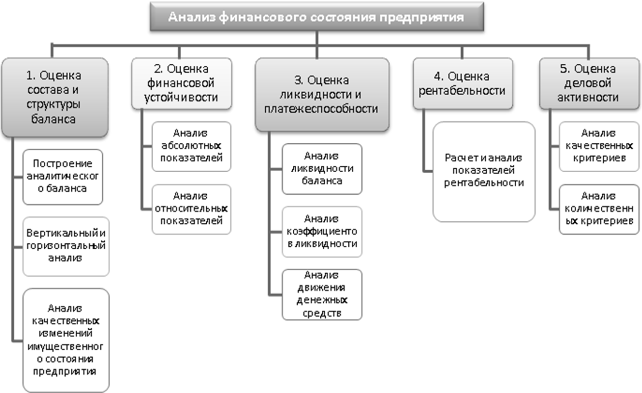 Схема анализа финансового состояния предприятия