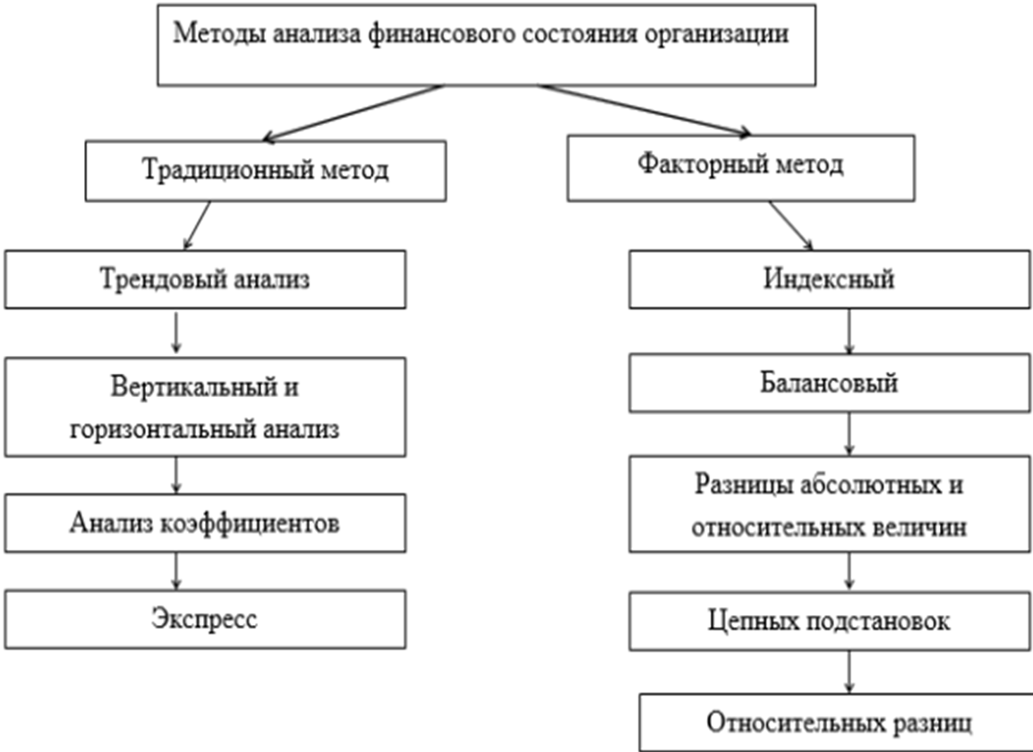 Методы оценки финансового состояния