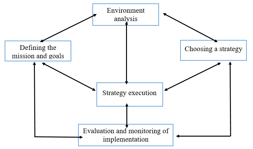 Strategic management structure