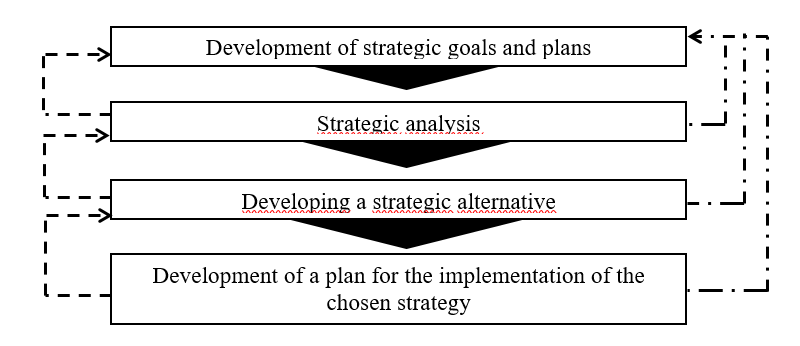 The main stages of the development of the enterprise strategy