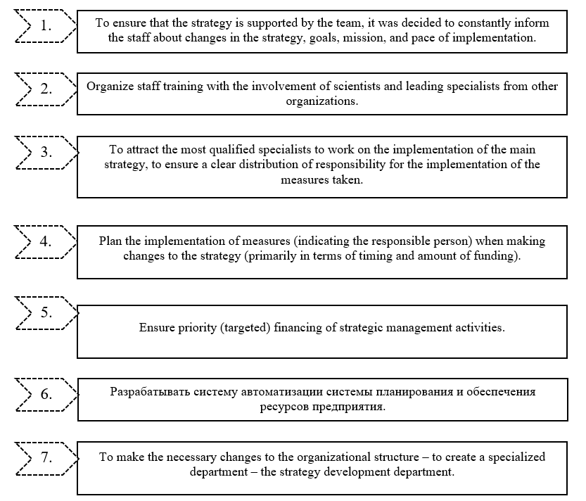 Measures to implement the strategy