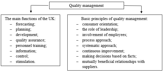 Main functions and principles of quality management