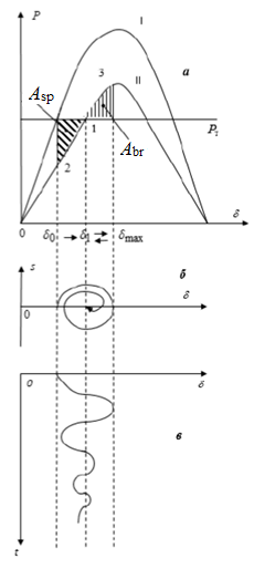 Illustration of the behavior of the generator rotor when considering the dynamic stability of the EPS