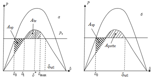 To determine the energy of possible braking of the rotor