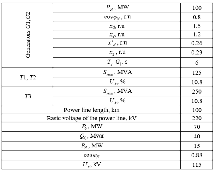 Initial data