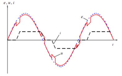 Curves of the electromotive force (EMF) of the power supply e,
terminal voltage and current i of the valve converter