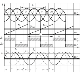 Временные диаграммы работы устройства численно-импульсного регулирования необратимого
КПК