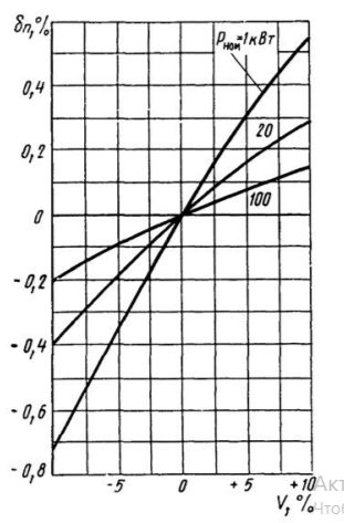 Зависимость скорости вращения АД от отклонения напряжения.