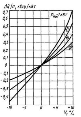 Зависимость реактивной мощности, потребляемой АД от отклонений напряжения.