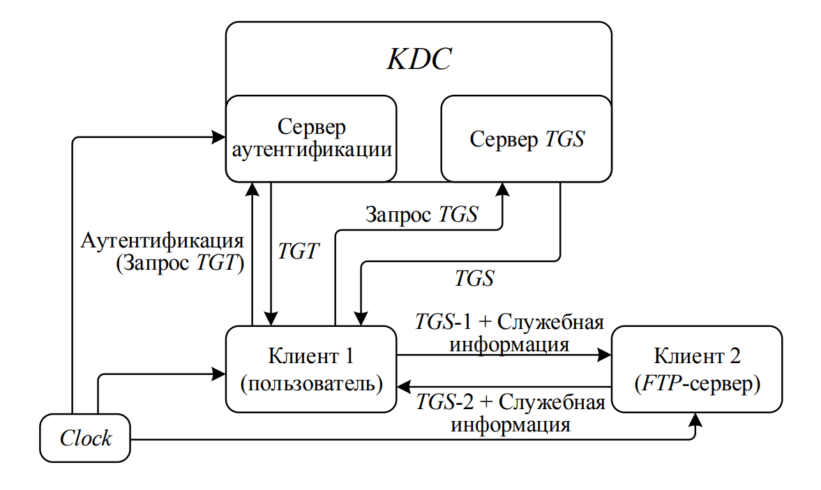    Kerberos