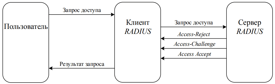     RADIUS