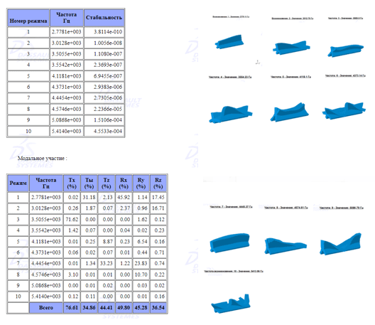 Results of experimental research