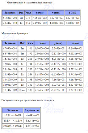 Results of experimental research