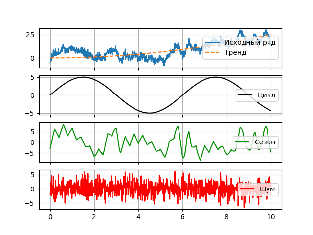 пример временного ряда и его основных компонент: трендвой, сезонной, циклической и случайной