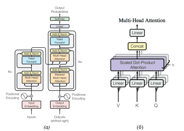 архитектура нейросетей-трансформеров (а) и внутреннего слоя внимания (б) [15]