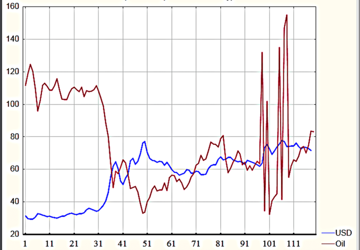 График изменения цены на нефть и валютного курса за период с 2012 по 2021г.г.