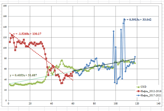 Тренды изменения цены на нефть и валютного курса