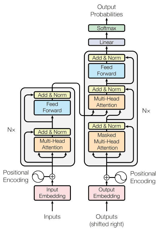 The Transformer - model architecture.