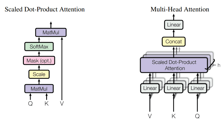 (left) Scaled Dot-Product Attention. (right) Multi-Head Attention consists of several attention layers running in parallel.