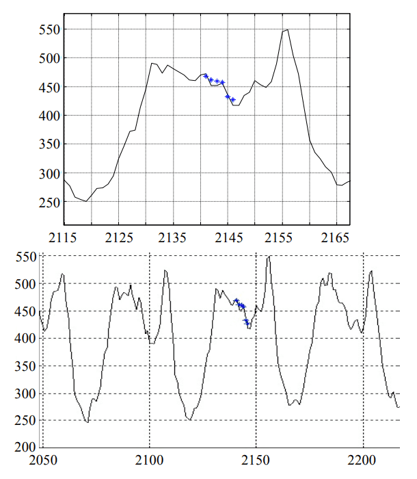 Прогноз энергопотребления авторегрессионной моделью (AR(p), p = 480), длина выборки N = 2100 точек (48 отсчетов в сутки), прогноз составлен на 6 шагов вперед (3 часа)