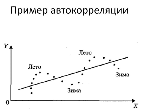 Пример автокорреляции