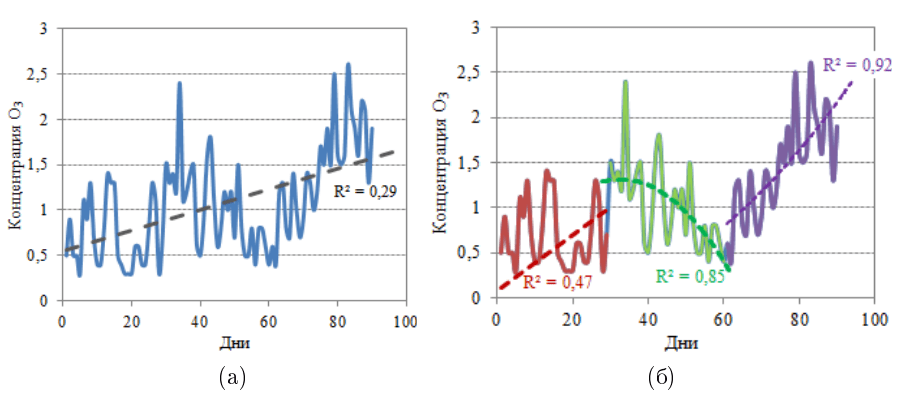 Субъективный подход к анализу временного ряда концентрации тропосферного озона, измеренного в Санкт-Петербурге зимой 2018-2019 гг.