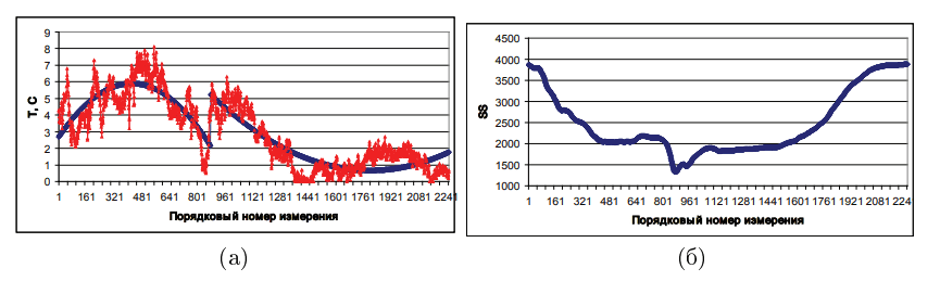 Иллюстрация использования полиномов второй степени для определения положения точки бифуркации во временном ряду сложной конфигурации: (а) – временной ряд и два тренда, описываемые полиномами второго порядка; (б) – временная изменчивость параметра SS