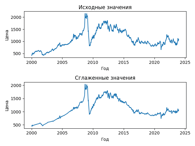 Пример временного ряда до и после применения алгоритмов шумопонижения