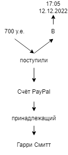 графическое представление ассоциативной модели данных