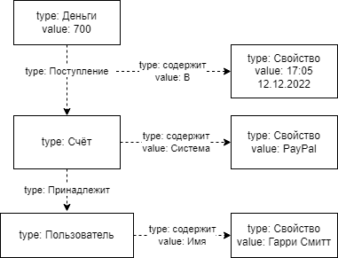 графическое представление ассоциативной модели данных Deep