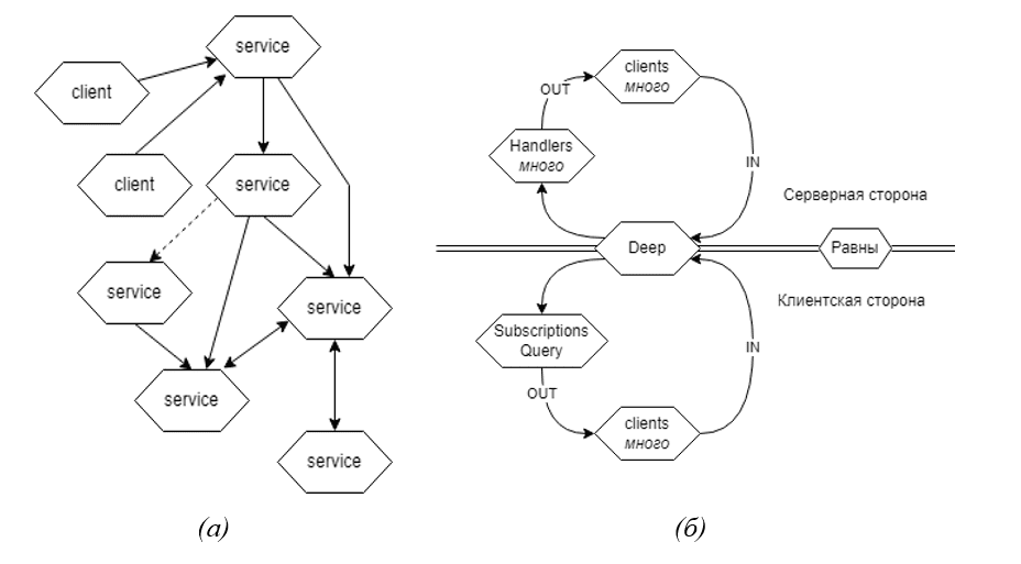 сравнение микросервисной архитектуры (а) и архитектуры Deep (б)