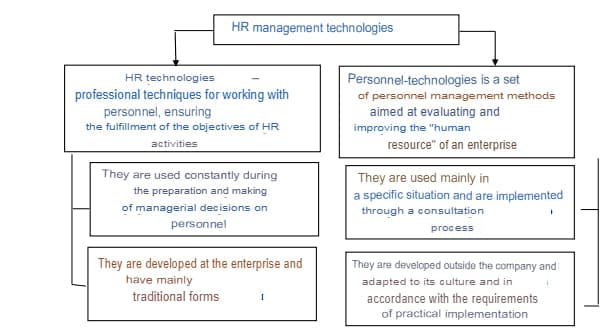 Human resources management technologies