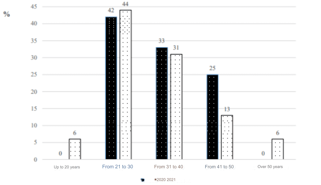 Age structure of the enterprise