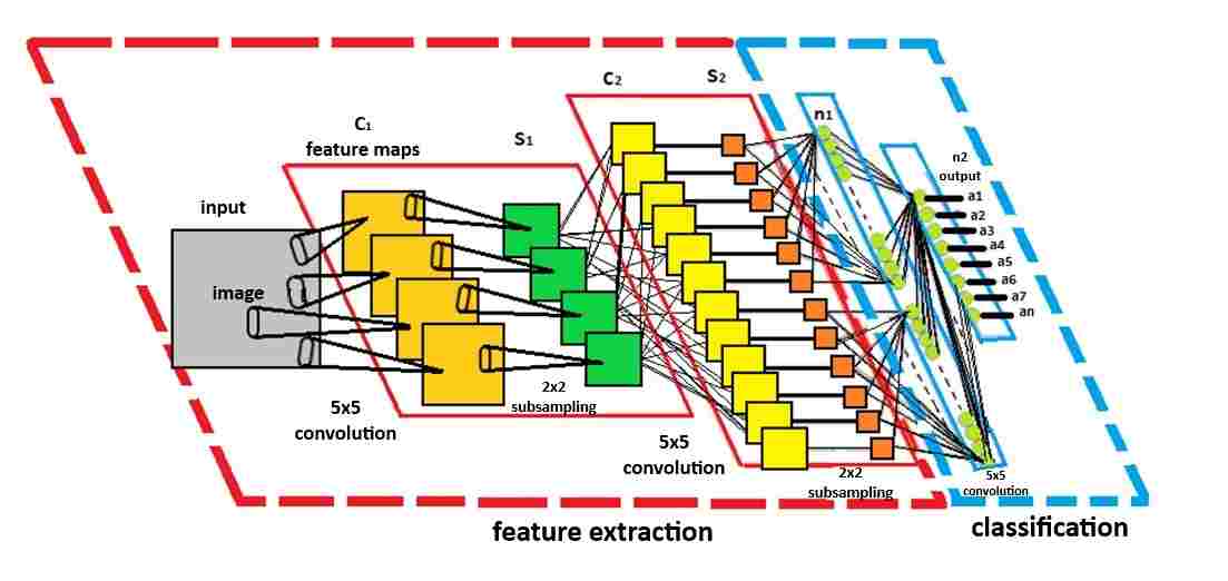 Architecture of a convolutional neural network