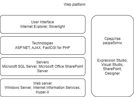 The structure of the web platform