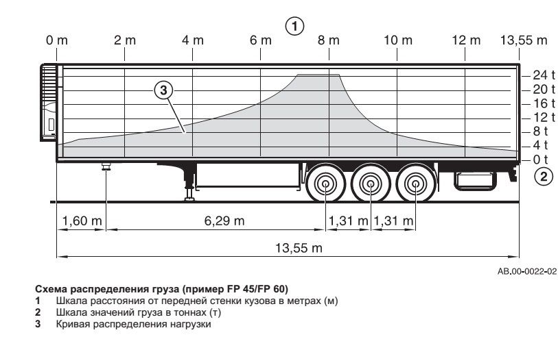 Схема распределения массы груза