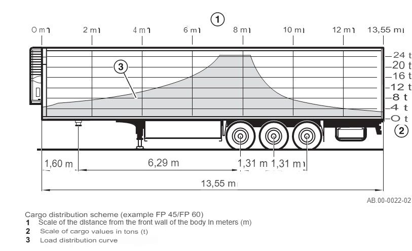 Cargo weight distribution scheme