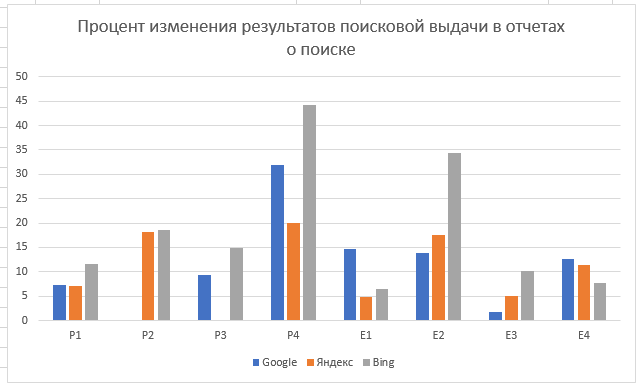 Диаграмма - Процент изменения результатов поисковой выдачи в отчетах о поиске