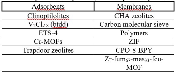 Table 1  Membranes and adsorbents used in nitrogen separation