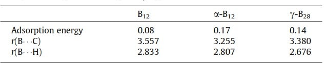  2. 
   ,  (r)  Å    (α)     <sub>4</sub>   B<sub>12</sub>,  α‐B<sub>12</sub>  γ‐B<sub>28</sub>