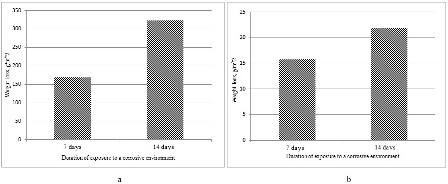 Changes in the mass of borated samples when tested in an acidic (a) and neutral (b) environment