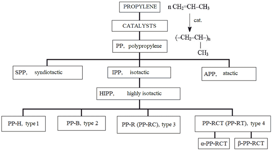 Scheme for obtaining existing types of polypropylene