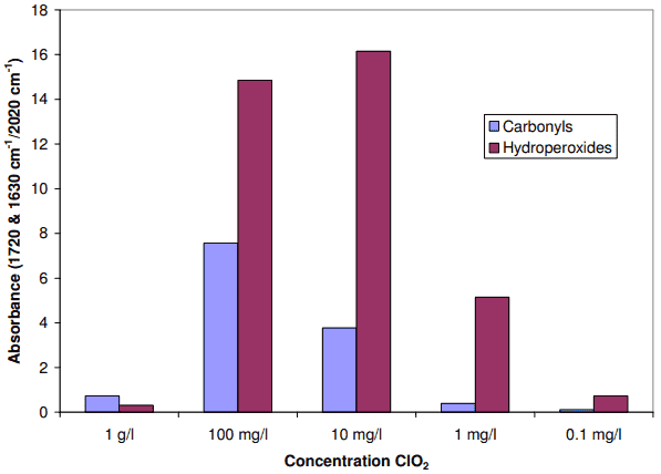 Concentration of hydroperoxides and carbonyls in PP-R pipe