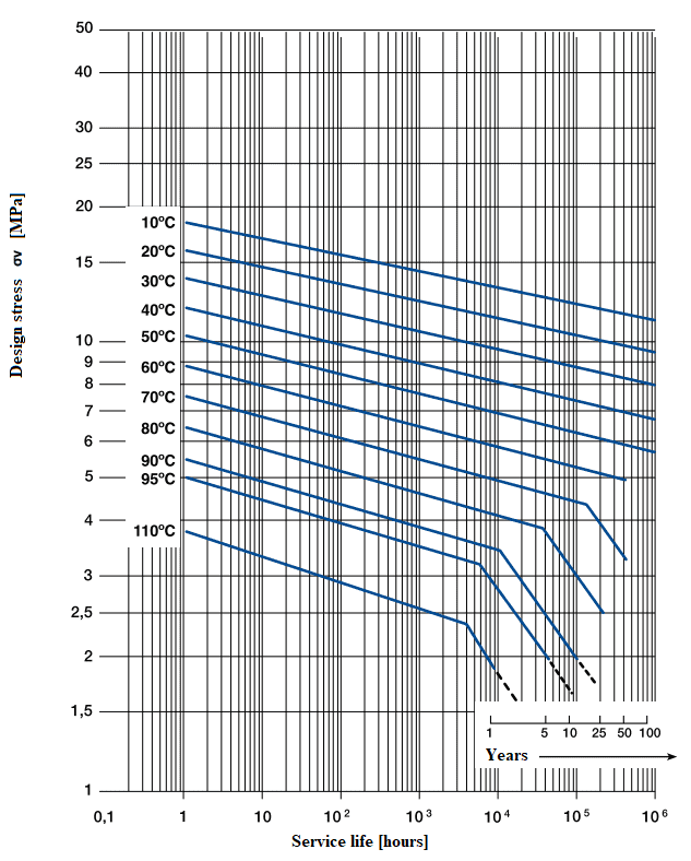  Isotherms strength PP-R